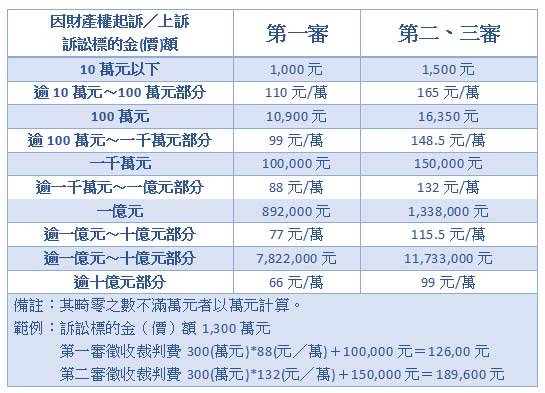 因財產權起訴