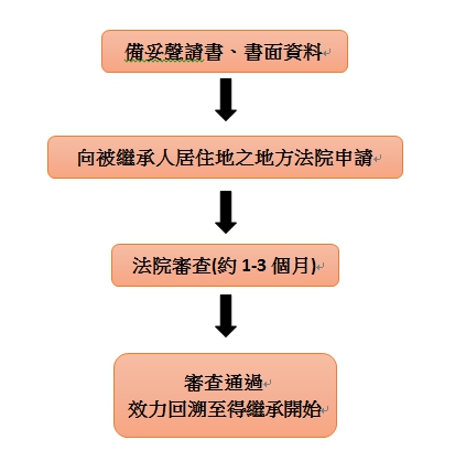 拋棄繼承的程序